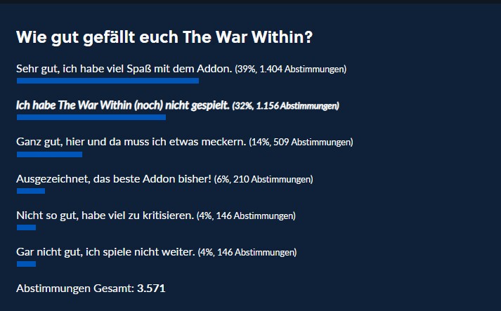 So habt ihr abgestimmt.