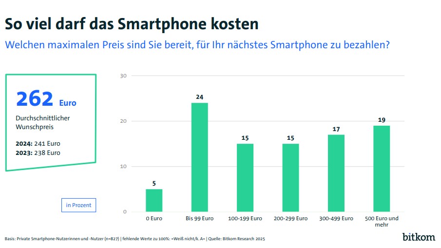 Viele Menschen hierzulande geben weniger als 500 Euro für das Handy aus. (Bildquelle: bitkom)