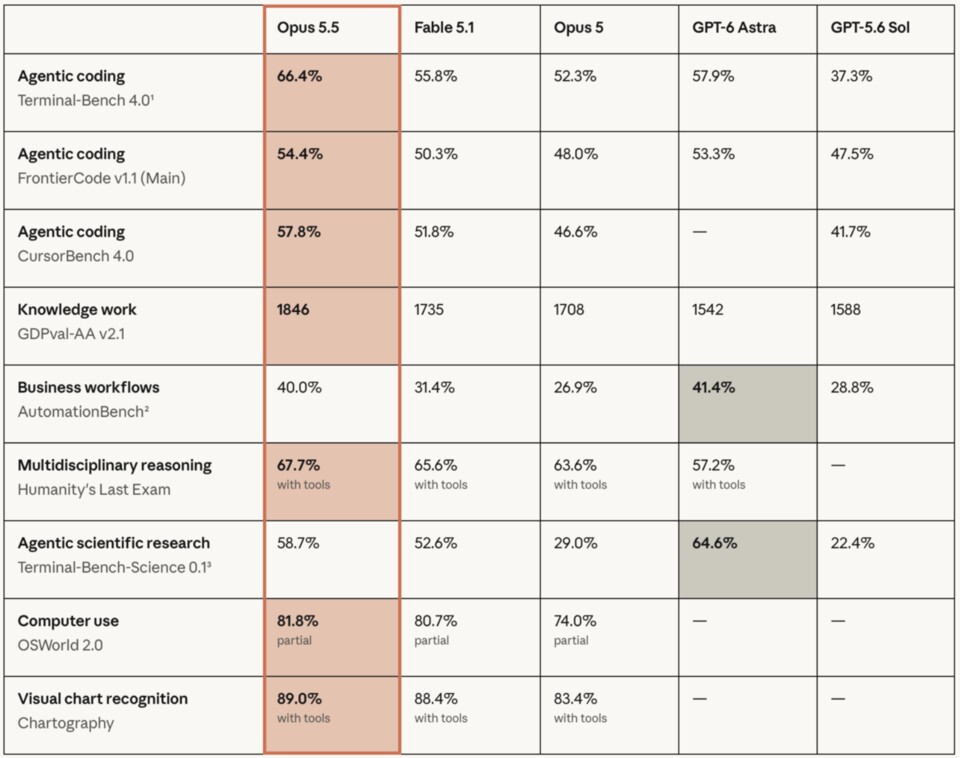 So schneidet Claude Opus 5.5 im Vergleich zu Fable 5.1, Opus 5 und den Modellen von OpenAI in verschiedenen Benchmarks ab | Bild: Anthropic