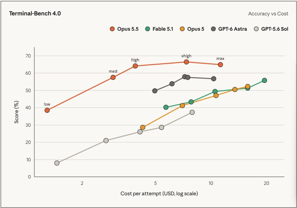 Der Terminal-Bench 4.0 verdeutlicht Anthropics Fokus auf ein besseres Verhältnis von Leistungsfähigkeit und Kosten | Bild: Anthropic