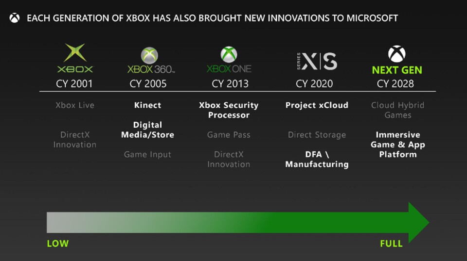 Spätestens 2028 soll eine neue Xbox-Generation geplant sein.