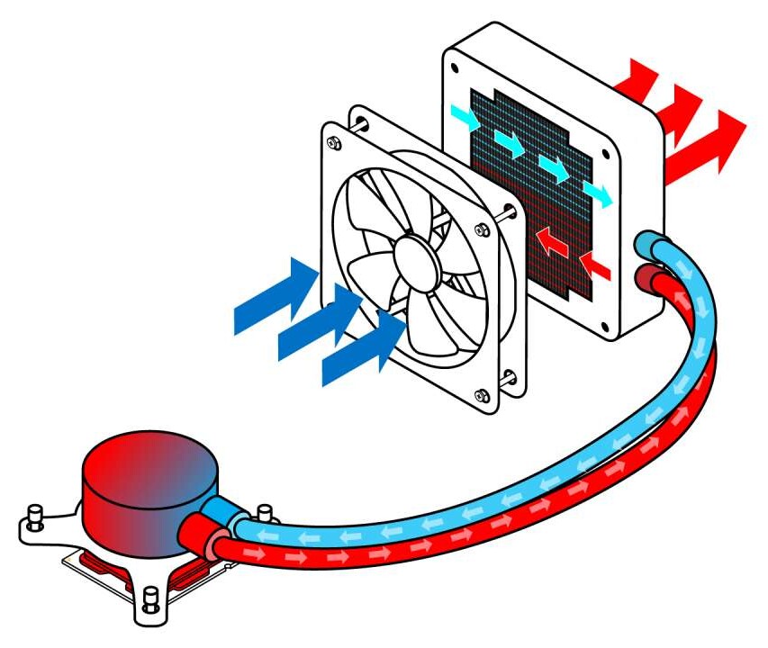 Das Funktionsprinzip einer Wasserkühlung, hier am Beispiel eines Desktop-Modells. Das grundlegende Prinzip ist bei der XMG Oasis identisch. (Quelle: Intel)