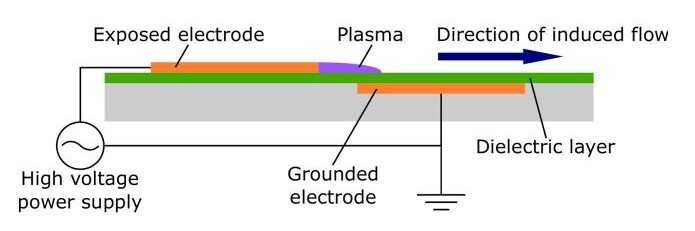 Aufbau eines Plasma-Aktuators. (Quelle: YPlasma)