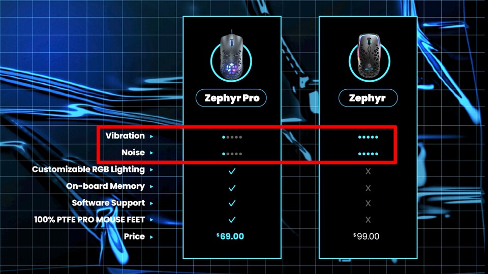 Neben niedrigerer Lautstärke und weniger Vibrationen setzt sich die neue Zephyr-Maus auch durch eine anpassbare RGB-Beleuchtung, Datenspeicher, Software-Unterstützung und neue Mausfüße vom Vorgänger ab.