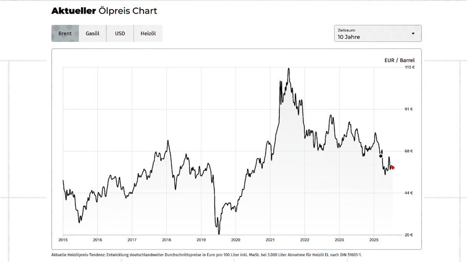 Die Grafik zeigt es deutlich: Der Ölpreis fällt, seitdem der Schock auf den Rohstoffmärkten im Nachfeld des Beginns des Russischen Angriffskrieges verklungen ist, tendenziell ab.(Bildquelle: esyoil)