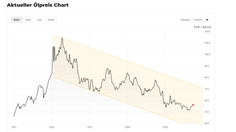 Der Ölpreis kennt seit Jahren nur eine Richtung: strauchelnd abwärts (Bildquelle: esyoil).