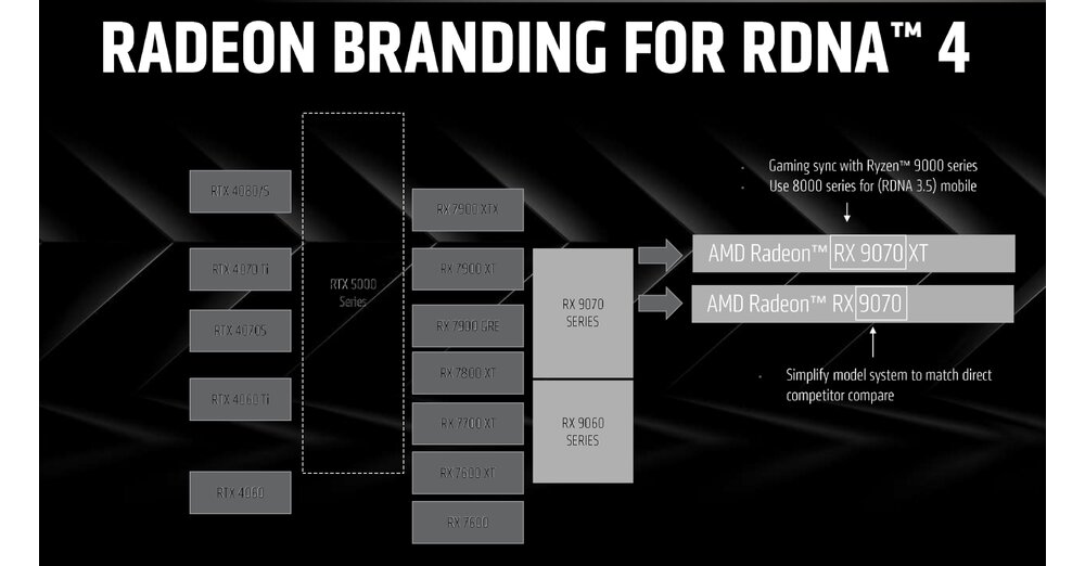 RX 9070 (XT) : AMD annonce de nouvelles cartes graphiques et FSR 4 