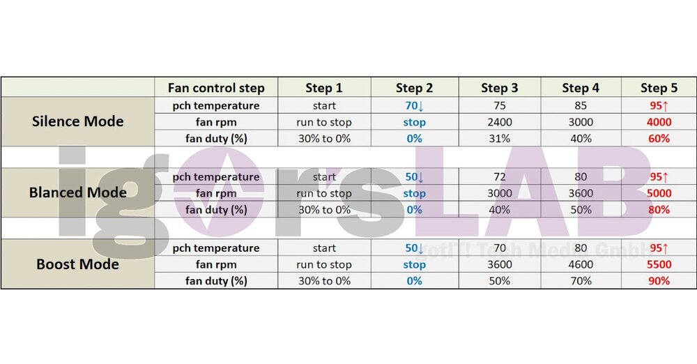 大音量のX570ボードに対する不必要な懸念？ファンはおそらく常に向きを変えるとは限りません