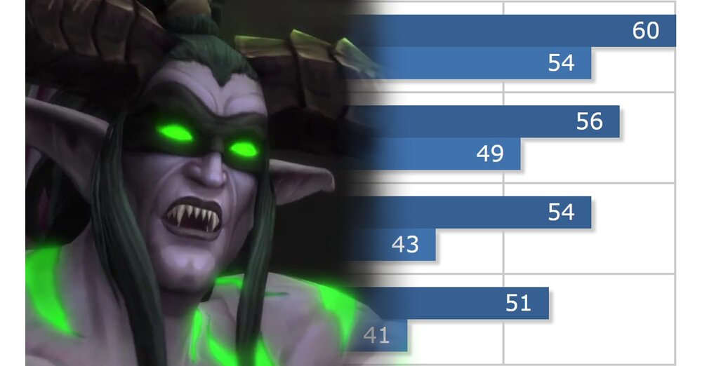 結論：World of Warcraft：レギオン