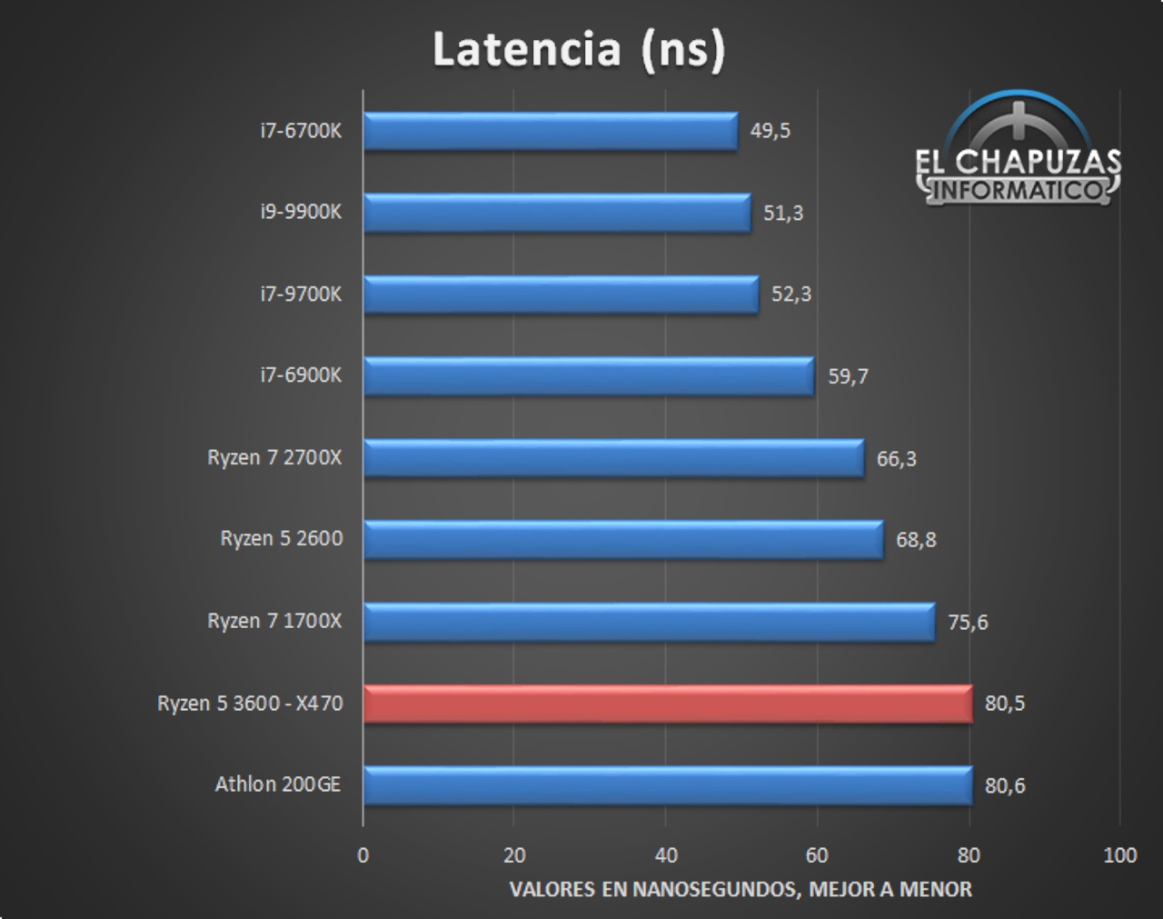 AMD Ryzen 5 3600 Memory Latenzen Bildquelle El Chapuzas Inform tico 