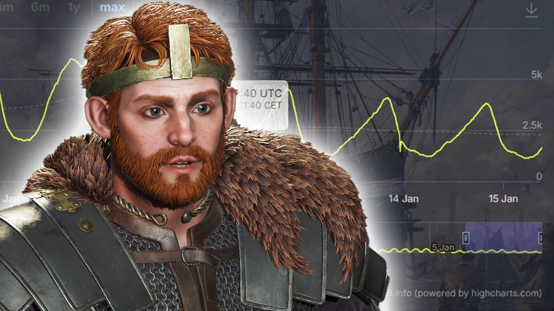News: Anno 117: Pax Romana - Das Aufbauspiel wird auf Steam jetzt weniger gespielt als der Vorgänger und laut der Fans hat das 5 Gründe