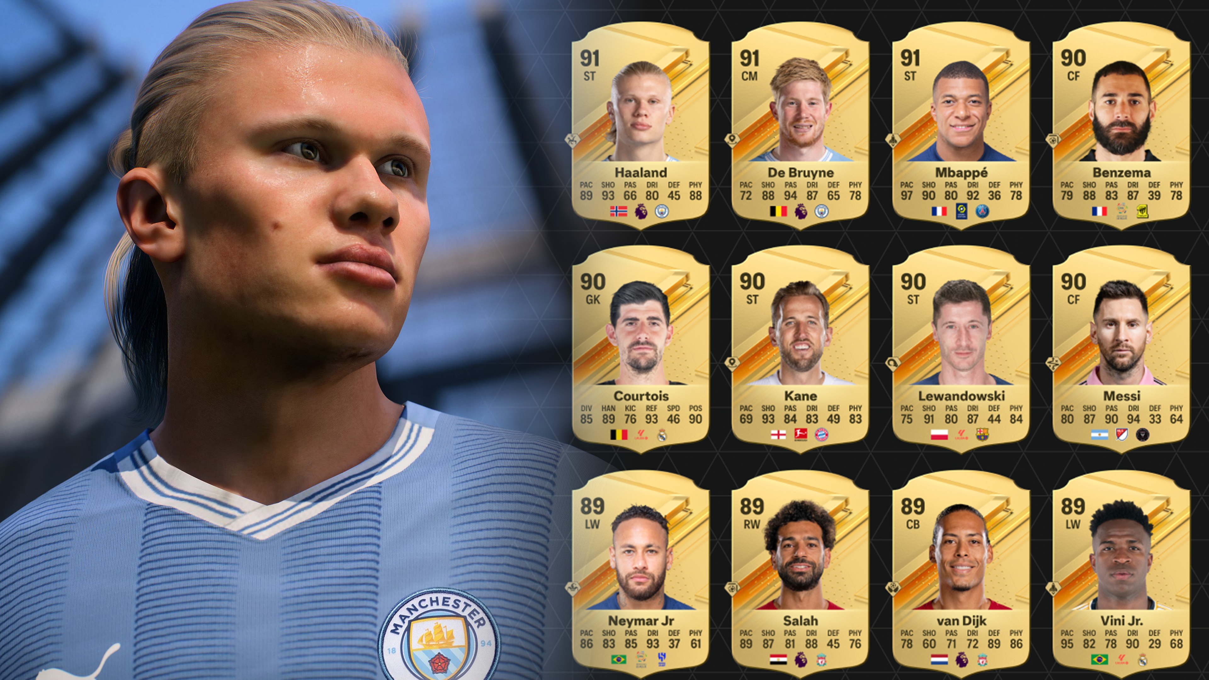 Ea Fc 24 Ratings Revealed Haaland Shares Top Spot With Mbappé