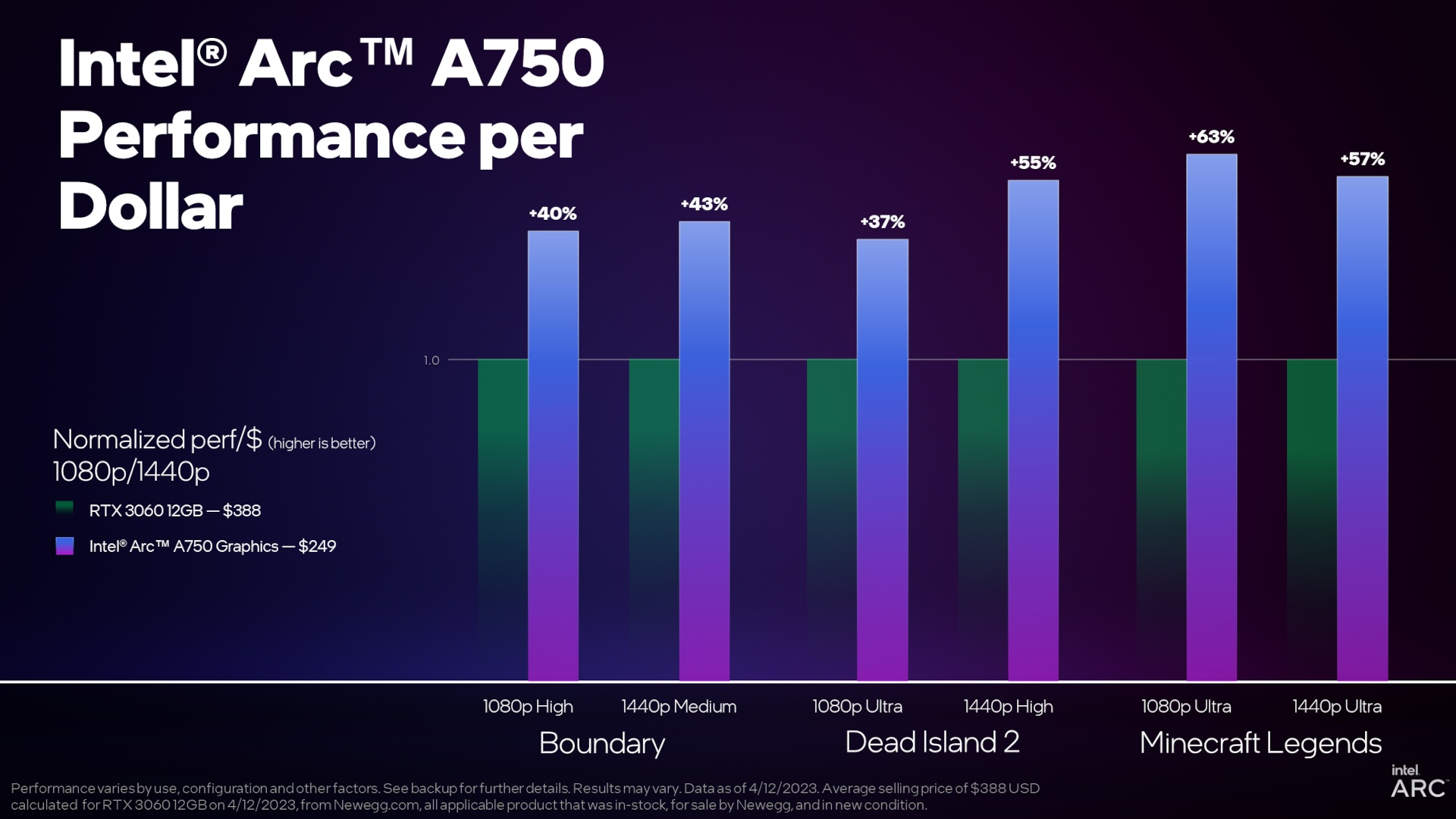 #Wenn Intel so weiter macht, müssen sich Nvidia und AMD in Acht nehmen: Arc bis zu 63 Prozent schneller
