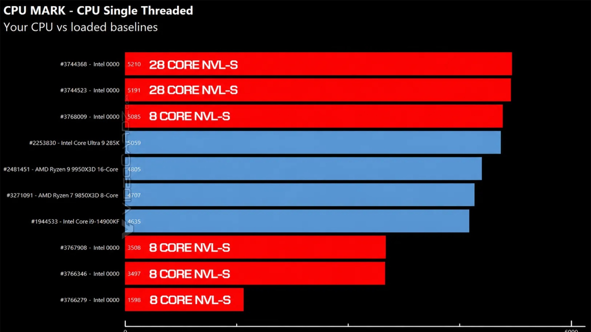 News: Nova Lake-S - Erste Zahlen sollen zeigen, wie viel Leistung in Intels nächsten Desktop-CPUs steckt