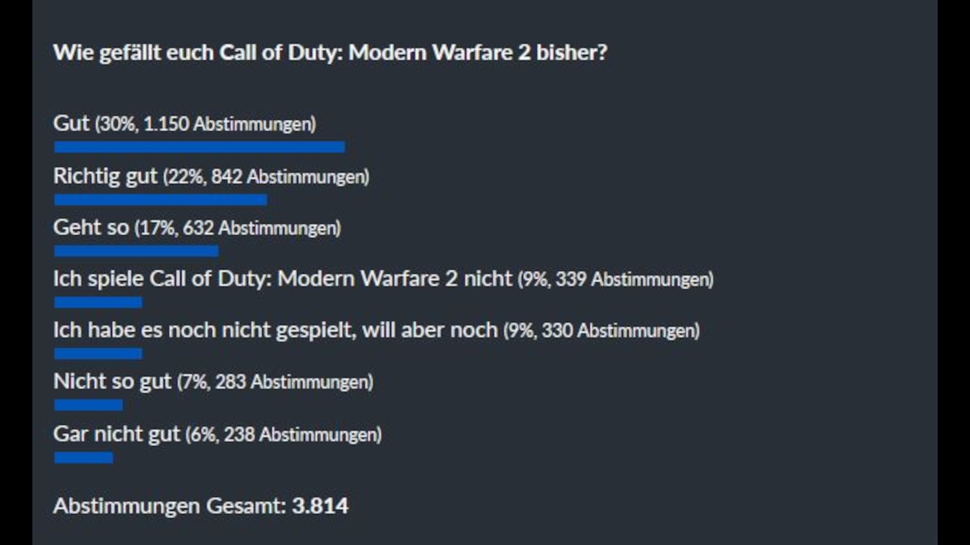 #CoD Modern Warfare 2: Das denkt ihr über die Stärken und Schwächen des Multiplayer-Shooters