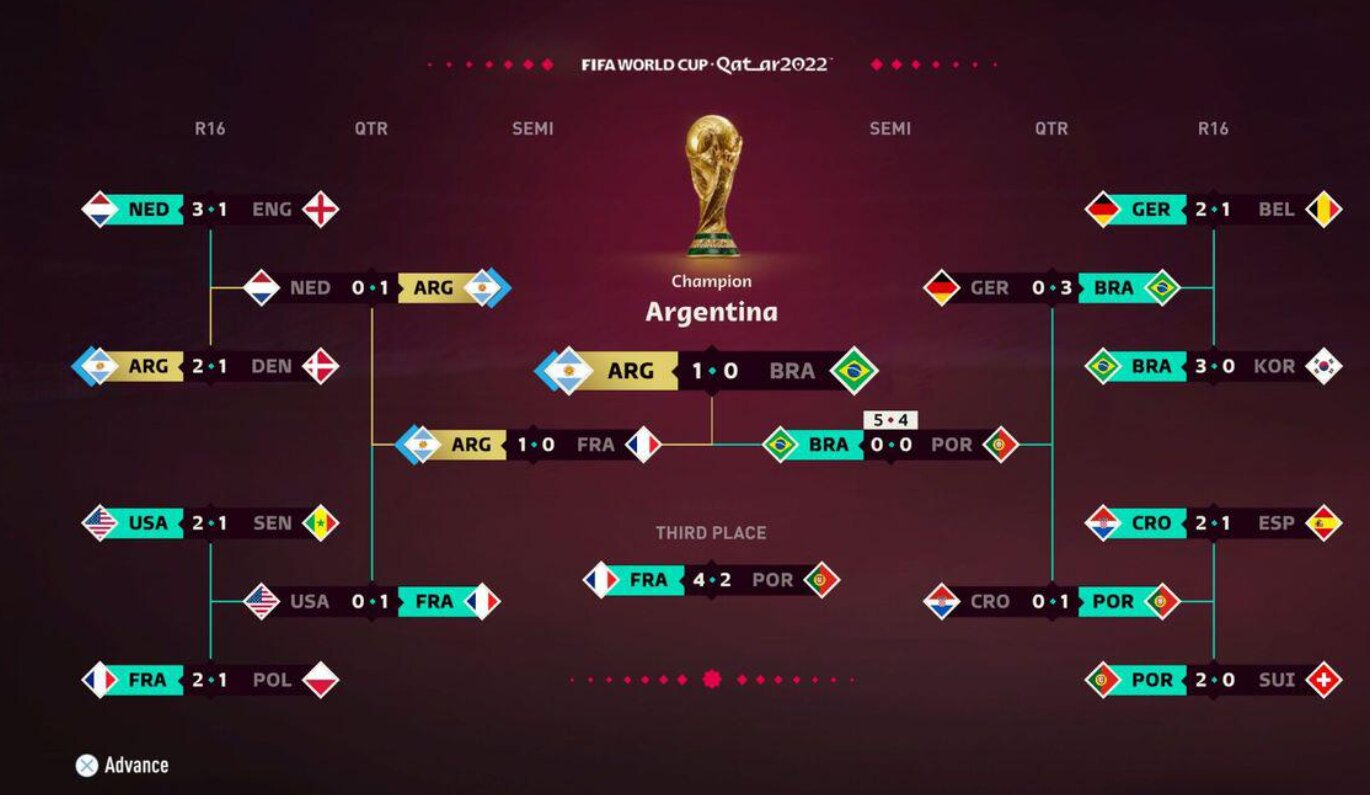 FIFA 23 hat den WM 2022-Sieger bereits vor Wochen richtig vorausgesagt