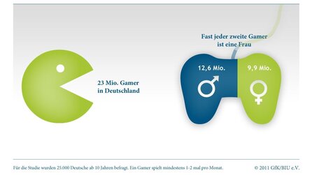 Making Games News-Flash - Die Hälfte aller Spieler in Deutschland sind Frauen