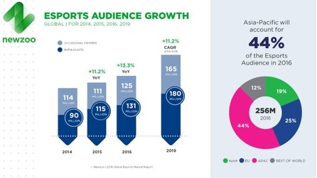eSport 2016 - Marktvolumen steigt rasant, aber noch keine echte Konkurrenz