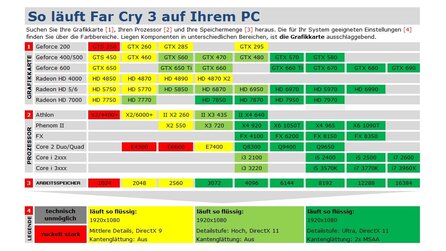Far Cry 3 - Technik-Tabelle + Grafikvergleich