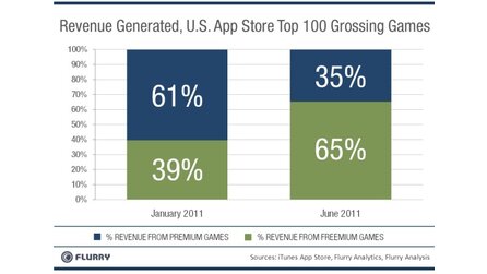 Making Games News-Flash - F2P-Spiele überholen Bezahl-Titel im Apple App Store