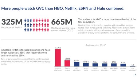 Gaming-Videos - Mehr Zuschauer als HBO, Netflix, ESPN + Hulu zusammen