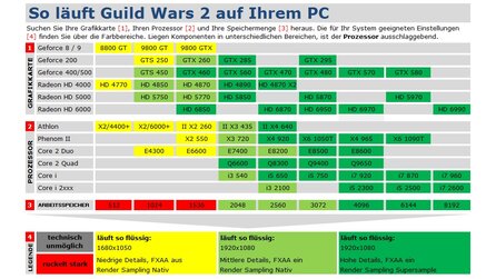 Guild Wars 2 - Technik-Tabelle und Grafikvergleich
