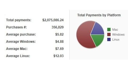 Making Games News-Flash - Humble Indie Bundle erwirtschaftet 2 Millionen Dollar