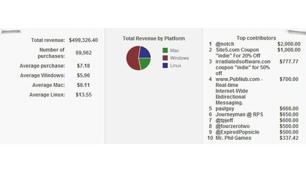 Making Games News-Flash - Humble Indie Bundle mit mehr als 500.000 Dollar Umsatz am ersten Tag