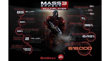 Mass Effect 3 - Multiplayer-Statistik veröffentlicht