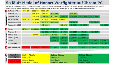 Medal of Honor: Warfighter im Technik-Check - Technik-Tabelle und Grafikvergleich