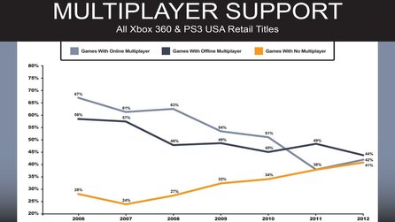 Marktforschung - Anzahl der Spiele mit Mehrspieler-Modus nimmt ab