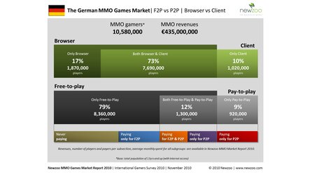 Making Games News-Flash - Deutsche Spieler geben 2010 435 Millionen Euro für Online-Spiele aus