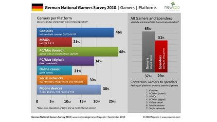 Making Games News-Flash - 65 Prozent der deutschen Surfer spielen Online