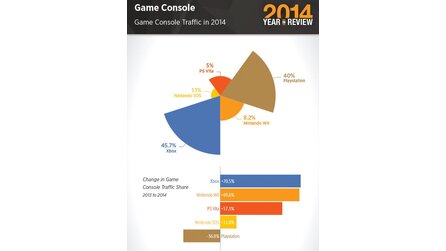 Statistik zum Porno-Konsum veröffentlicht - Xbox-User überholen PlayStation-Nutzer