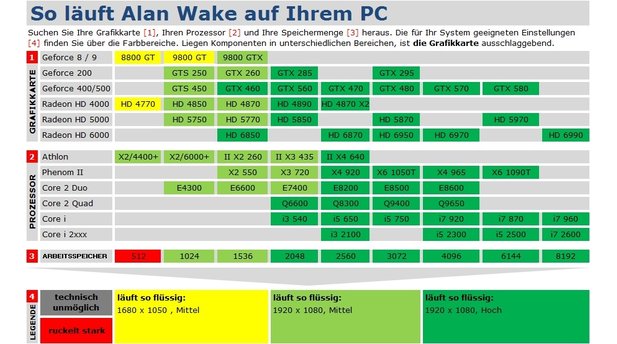 Alan Wake Technik-Check Techniktabelle
