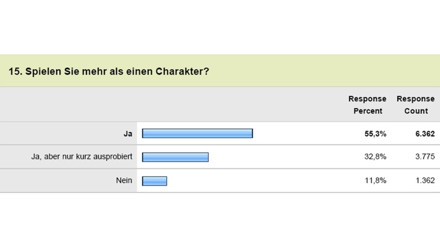 Diablo 3 - Leserumfrage15. Spielen Sie mehr als einen Charakter?