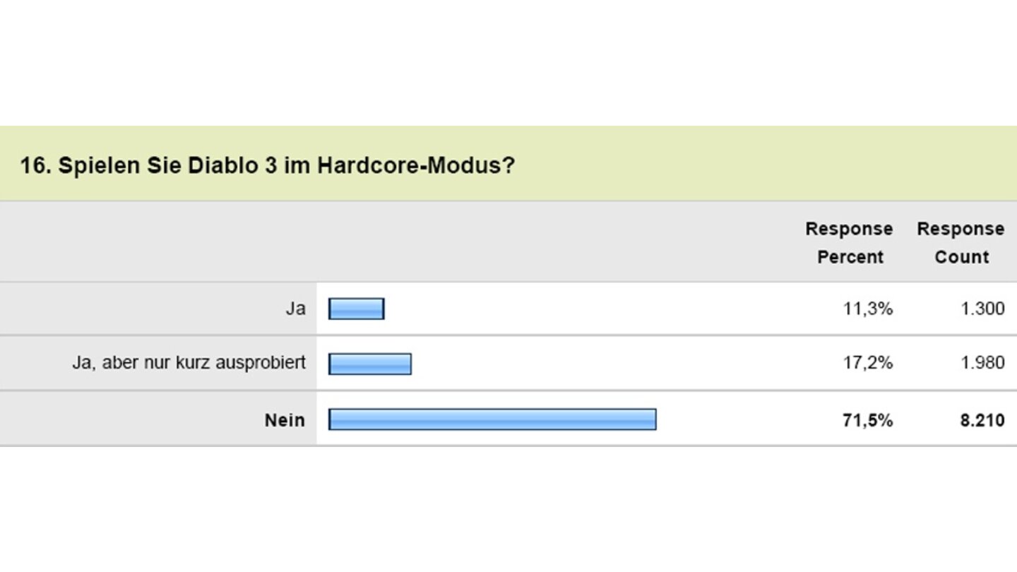 Diablo 3 - Leserumfrage16. Spielen Sie Diablo 3 im Hardcore-Modus?