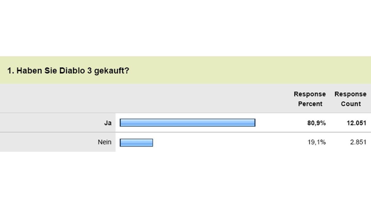 Diablo 3 - Leserumfrage1. Haben Sie Diablo 3 gekauft?