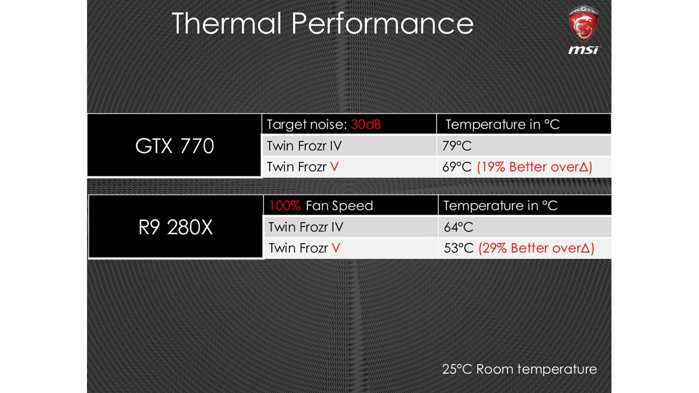 MSI Geforce GTX 960 Gaming 2G - Hersteller-Präsentation