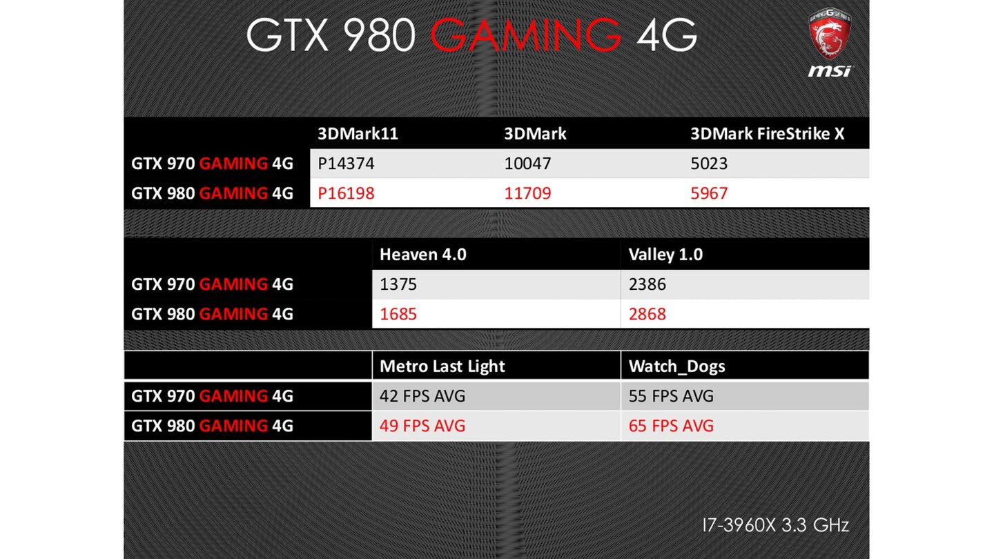 MSI Geforce GTX 960 Gaming 2G - Hersteller-Präsentation