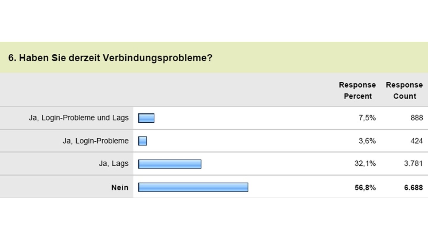 Diablo 3 - Leserumfrage6. Haben Sie derzeit Verbindungsprobleme?