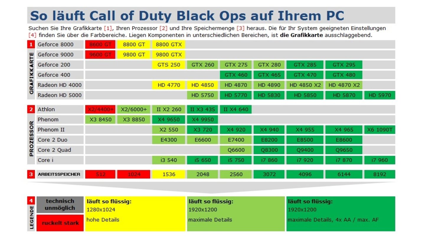 Call of Duty Black Ops Technik-Tabelle