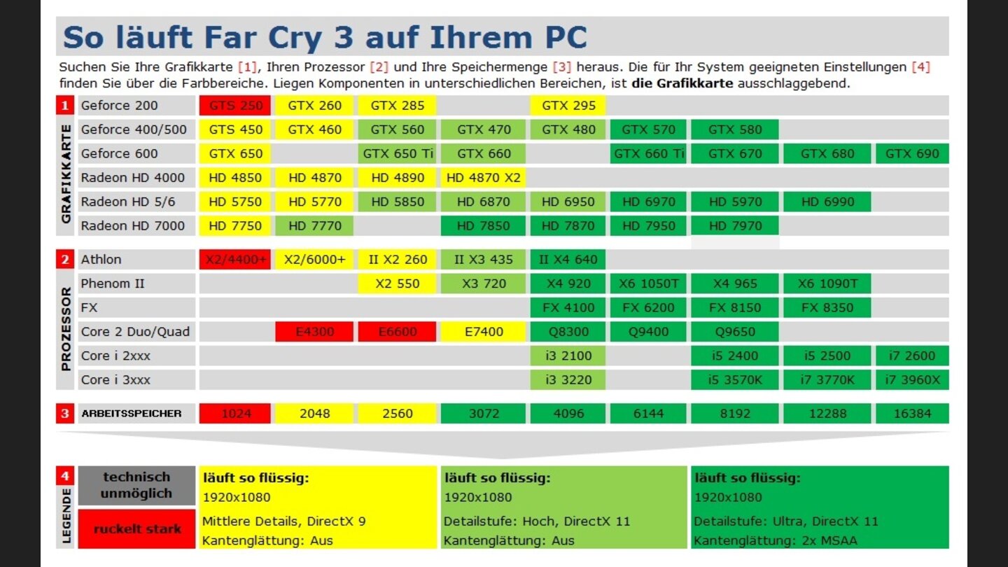Far Cry 3 Techniktabelle