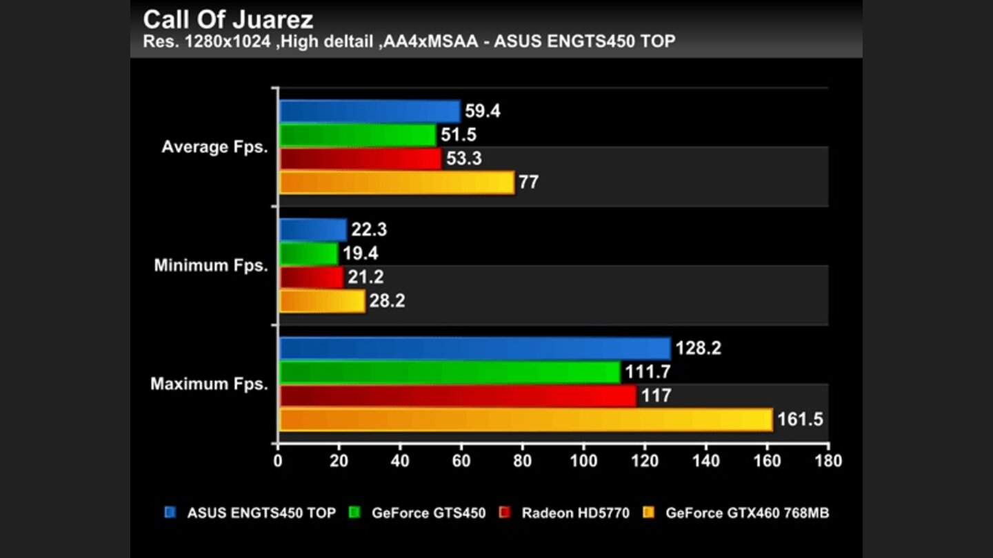 Geforce GTS 450 Asus Top Benchmarks