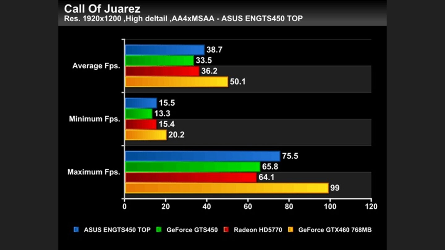 Geforce GTS 450 Asus Top Benchmarks