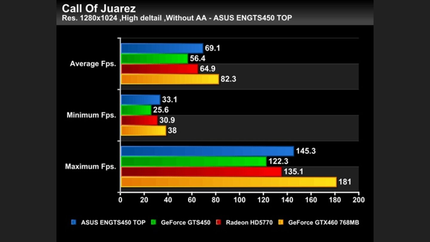 Geforce GTS 450 Asus Top Benchmarks
