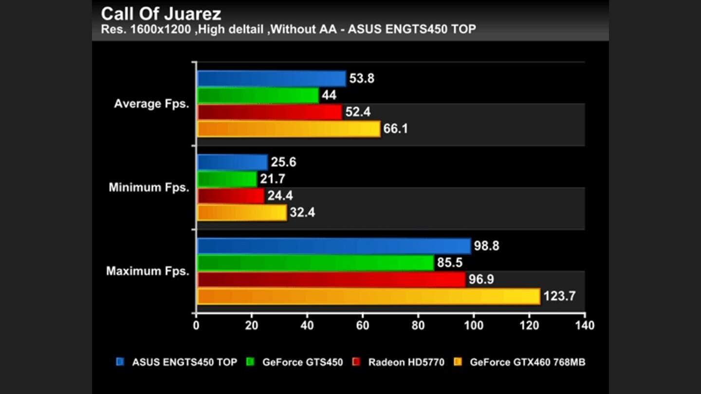 Geforce GTS 450 Asus Top Benchmarks
