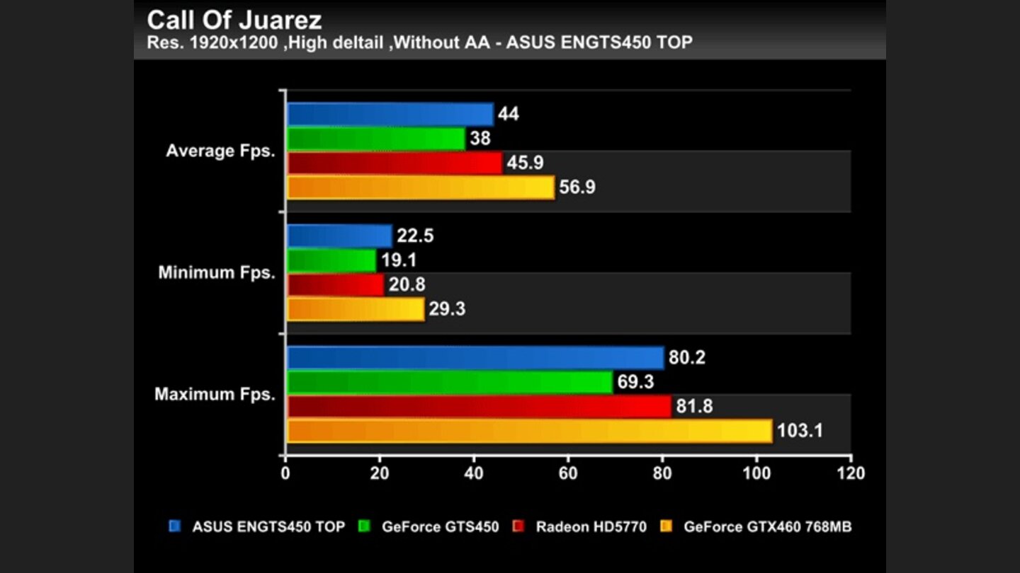 Geforce GTS 450 Asus Top Benchmarks