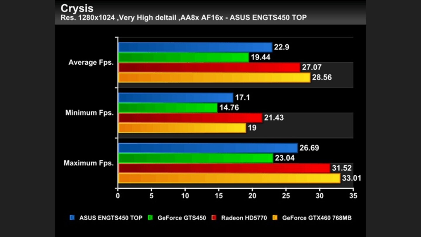 Geforce GTS 450 Asus Top Benchmarks
