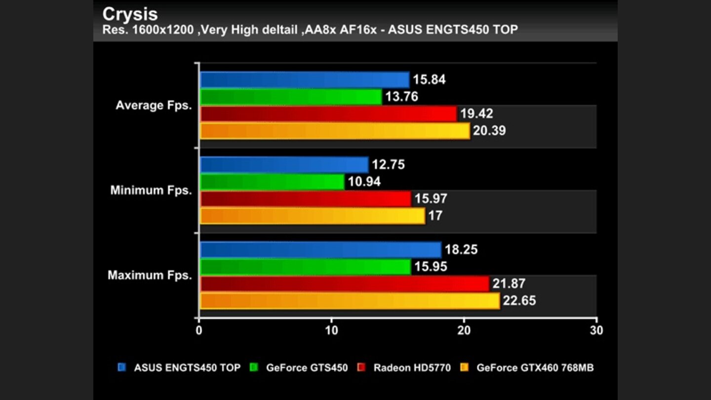 Geforce GTS 450 Asus Top Benchmarks